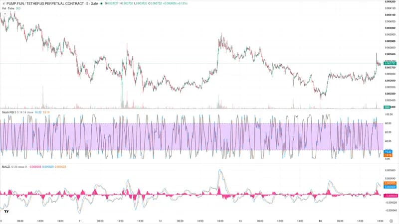 PUMPUSDT 5m chart with Stoch RSI and MACD, sent to the model